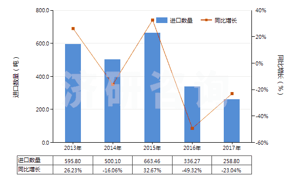 2013-2017年中國(guó)香草醛(3-甲氧基-4-羥基苯甲醛)(HS29124100)進(jìn)口量及增速統(tǒng)計(jì) 2013-2017年中國(guó)香草醛(3-甲氧基-4-羥基苯甲醛)(HS29124100)進(jìn)口量及增速統(tǒng)計(jì)